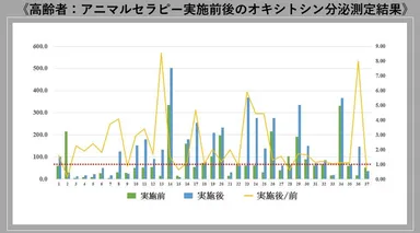 唾液中のホルモン分泌量測定(高齢者)