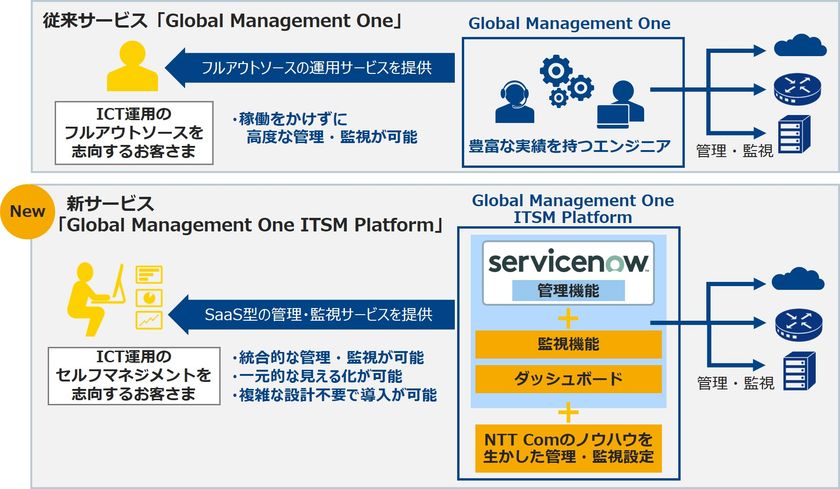 「ServiceNow」を活用した統合ICT管理・監視サービス
「Global Management One ITSM Platform」の
提供を開始
