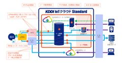 エコモット、KDDIとLPWA環境に最適化したIoTクラウド「KDDI IoTクラウド Standard」LOGGERコース(LPWA)を共同開発