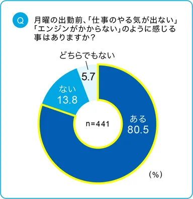(1) 月曜の出勤前「仕事のやる気が出ない」「エンジンがかからない」のように感じる事はありますか？