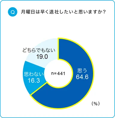 (2) 月曜日は早く退社したいと思いますか？