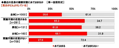気分がどんよりしているか