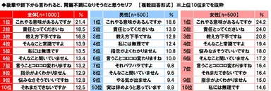 後輩や部下から言われると胃腸不調になりそうだと思うセリフ