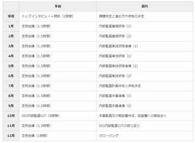 打ち合わせアジェンダ(例)