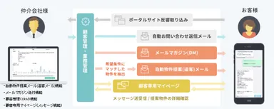 図：ノマドクラウド賃貸の仕組み