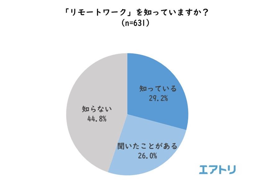 「リモートワーク」の認知度は29.2％、経験者は13.8％
IT業界での認知度は68.6％、経験者は43.1％に達するも、業種間に大差あり
「リモートワーク」の利用意向は就業者の約6割に