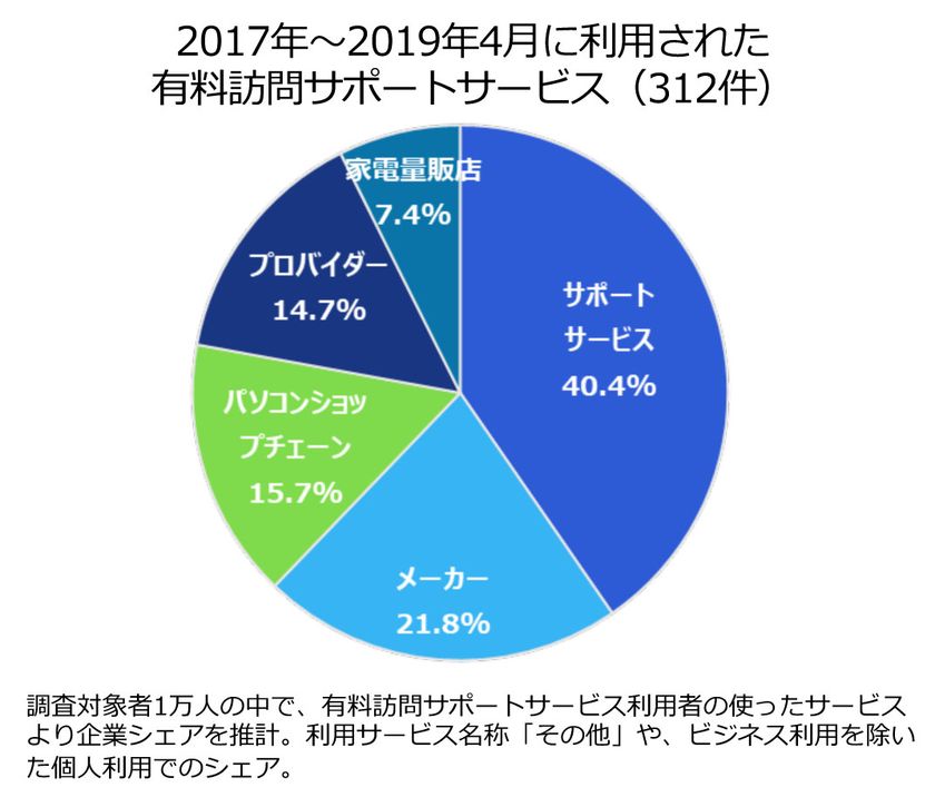 日本PCサービス　
有料訪問サポートシェア　No.１
2019年1万人調査より
