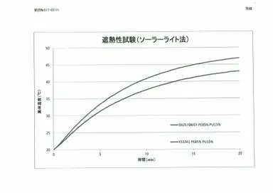 遮熱性試験(ソーラーライト法)