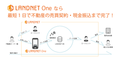 最短1日で不動産の売買契約・現金振込まで完了するiBuyer 2.0『LANDNET One』の開発を開始