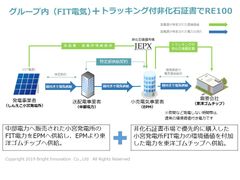 再生可能エネルギー電力100％(FIT電力含む)のRE100工場がスタート