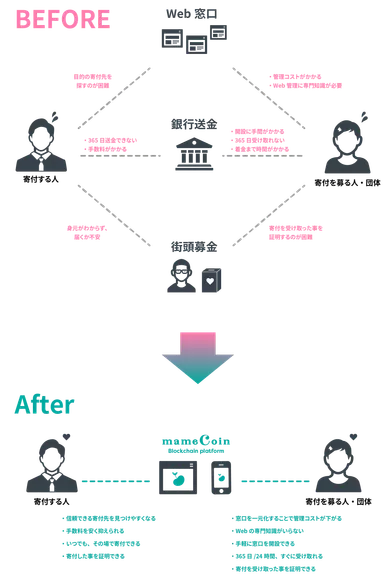 mameCoinの目指すフロー