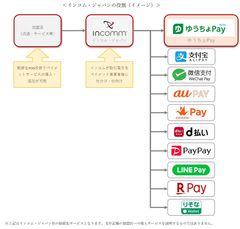 インコム・ジャパン、家電量販店・ドラッグストアで「ゆうちょPay」の取扱いを開始