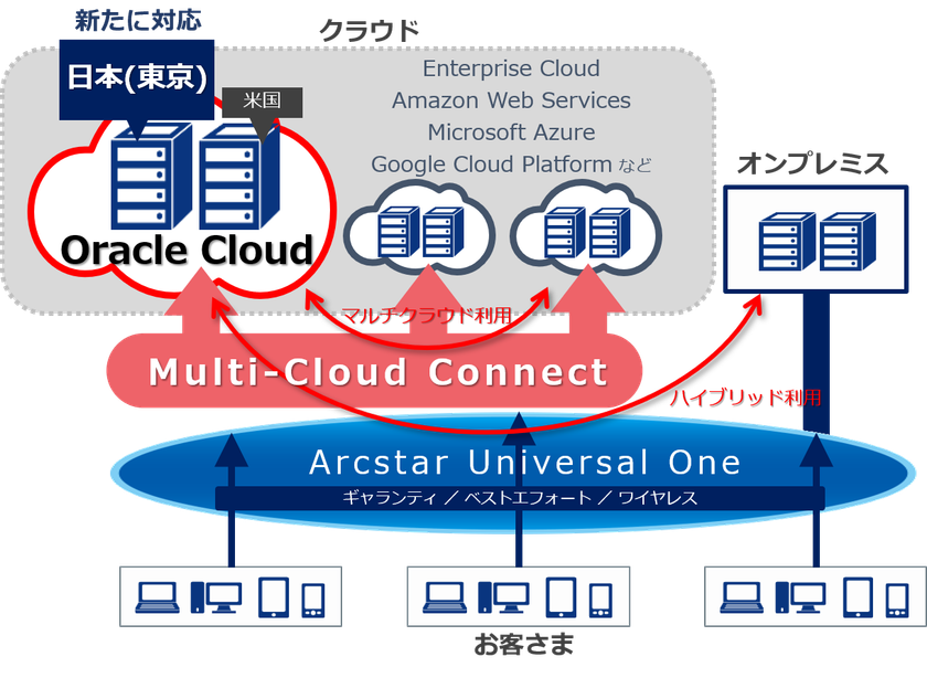 「Multi-Cloud Connect」において、
通信キャリアとして初めて
「Oracle Cloud」東京リージョンへのVPN接続を開始