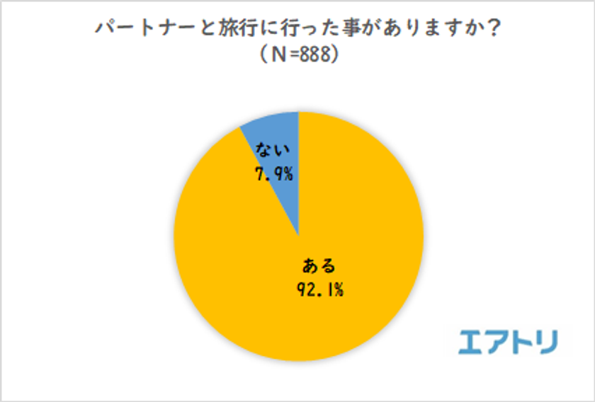 初めてのカップル旅行、10・20代は6割が付き合って3か月未満
一方、30代以上は4割以下と年代で大きな差がある事が判明
パートナーと旅行に「とても行きたい」30代以下は女性の割合が多いのに対し、
50代以上では男性の割合が多くなる結果に