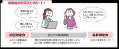 母の日に「離れていてもできる介護予防」のプレゼント　日本初！電話でサポートする運動習慣　全身の筋肉の約7割「下半身」特化型運動教室のご案内