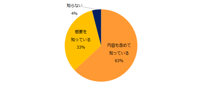 「有給休暇の取得義務化」実態調査
4社に1社が義務化に否定的。
対応にあたり「人員不足」「業務量の偏り」が
課題と答える企業が多数。