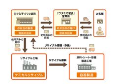 地域と環境にやさしい弁当容器開発　「ワタミの宅食」が業界初のプラ容器リサイクル実現