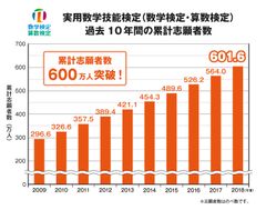 「数学検定」「算数検定」累計志願者数が600万人突破！