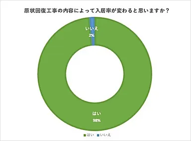 原状回復工事の内容によって入居率が変わると思いますか？