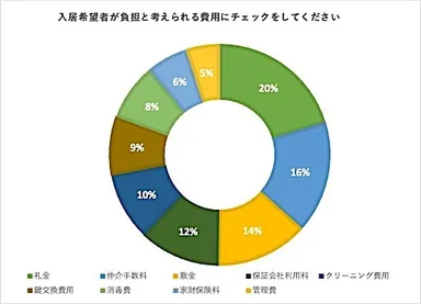 入居希望者が負担と感じている費用で考えられるものにチェックをしてください