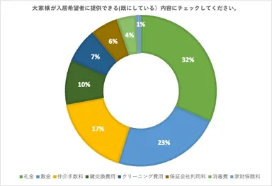 大家様が入居希望者に提供できる(既にしている)項目を教えてください