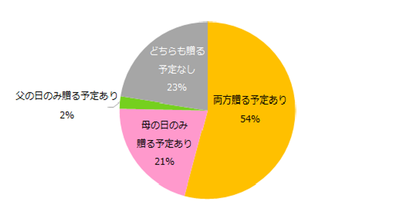 母の日・父の日のプレゼント調査2019
母の日にプレゼントを贈る方は75％、
父の日に贈る方は56％
「どちらも贈る予定なし」が2年連続で増加。
