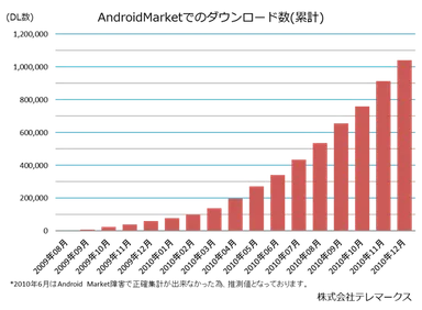 ダウンロード数推移