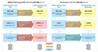 Biz/Browserのシステム移行イメージ