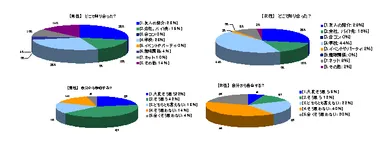 どこで知り合った？／自分から告白する？