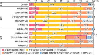 世帯構成別　総合スーパーでの肉の購入量