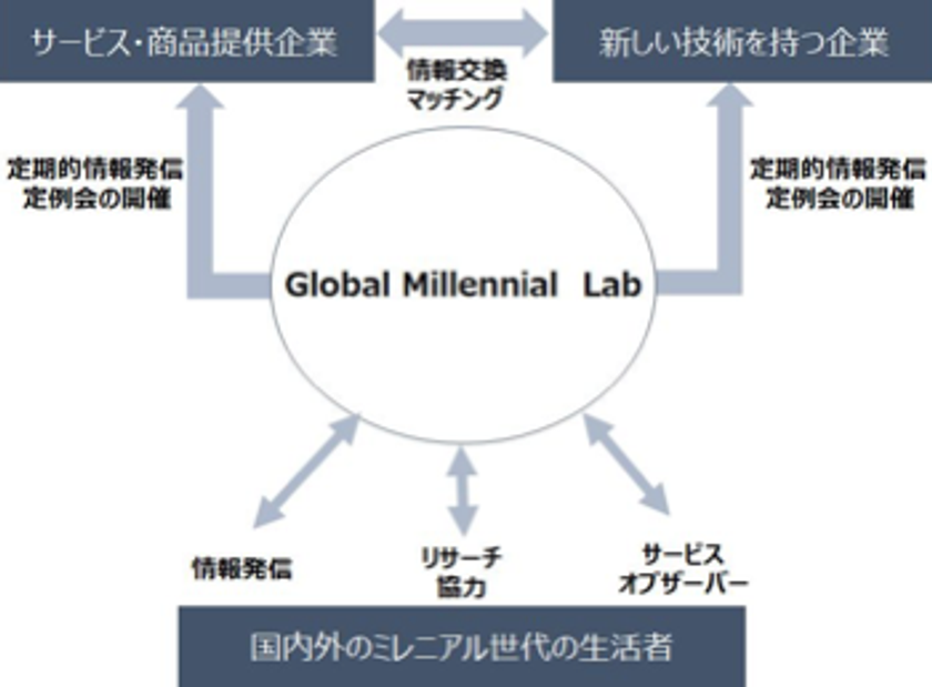 国内外のミレニアル世代と市場変化を研究する
「Global Millennial lab」の会員企業を募集