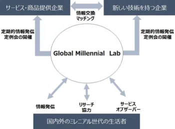 【Global Millennial labイメージ図】