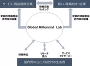 【Global Millennial labイメージ図】