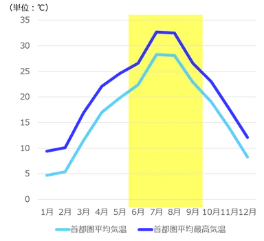 《東京における気温変化(2018年)》