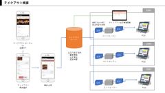 飲食店向けテイクオーダーシステム「Order UP」をリリース　アプリ不要で既存のオペレーションへの組み込みが可能で、受取前の任意の時間に注文指示をOESに送ることができる