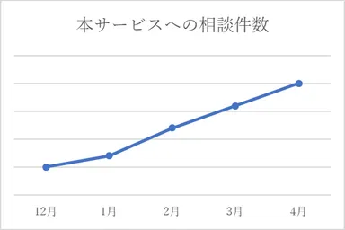 相談件数グラフ