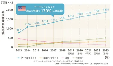 米国における乳代替飲料の販売額推移と将来予測