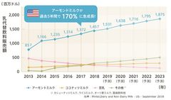 店頭やカフェで！令和も盛り上がる「アーモンドミルクの日」　多様化するアーモンドミルク製品と定番化する植物性ミルク　専門家が推奨！五月病対策には、体の中の炎症を減らす食事を