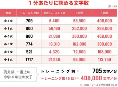 瞬読レッスンの実績