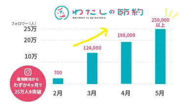 フォロワー推移