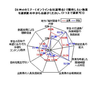 Webセミナー(オンライン会社説明会)で期待する効果