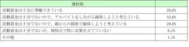 就職活動に必要な資金について　回答