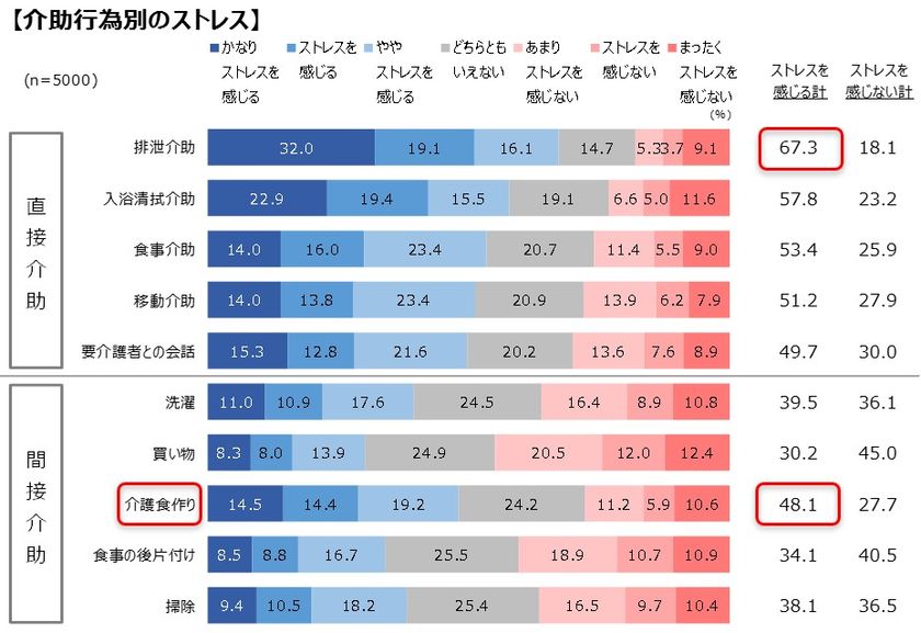 ＜在宅介護における介護食作りの意識調査＞
約5割の方が介護食作りに負担を感じていると回答
介護食作りは間接介助の中で最もストレス度の高い介助行為
市販の介護食利用が在宅介護の負担を軽減するポイントに！