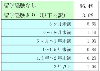 留学経験の有無