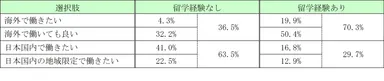 留学経験別 希望勤務地の回答