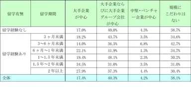 就職希望先の企業規模 回答