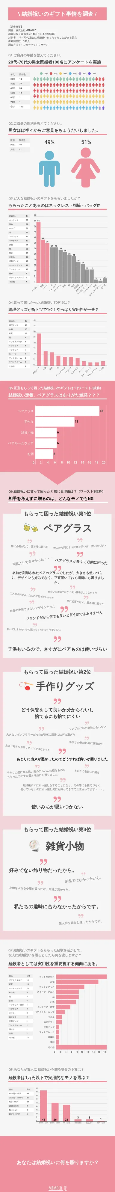 結婚祝い調査結果一覧画像