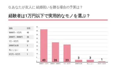 Q.あなたが友人に結婚祝いを贈る場合の予算は？