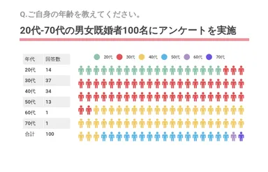 Q.ご自身の年齢を教えてください。
