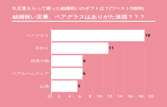 ＜最新！結婚祝いのギフト事情を調査＞貰って困ったギフト1位は、ペアグラス！？調査結果を発表